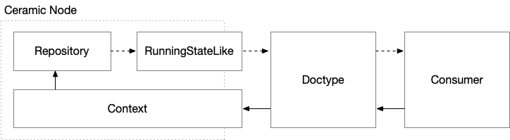 Relationship between doctype and state
