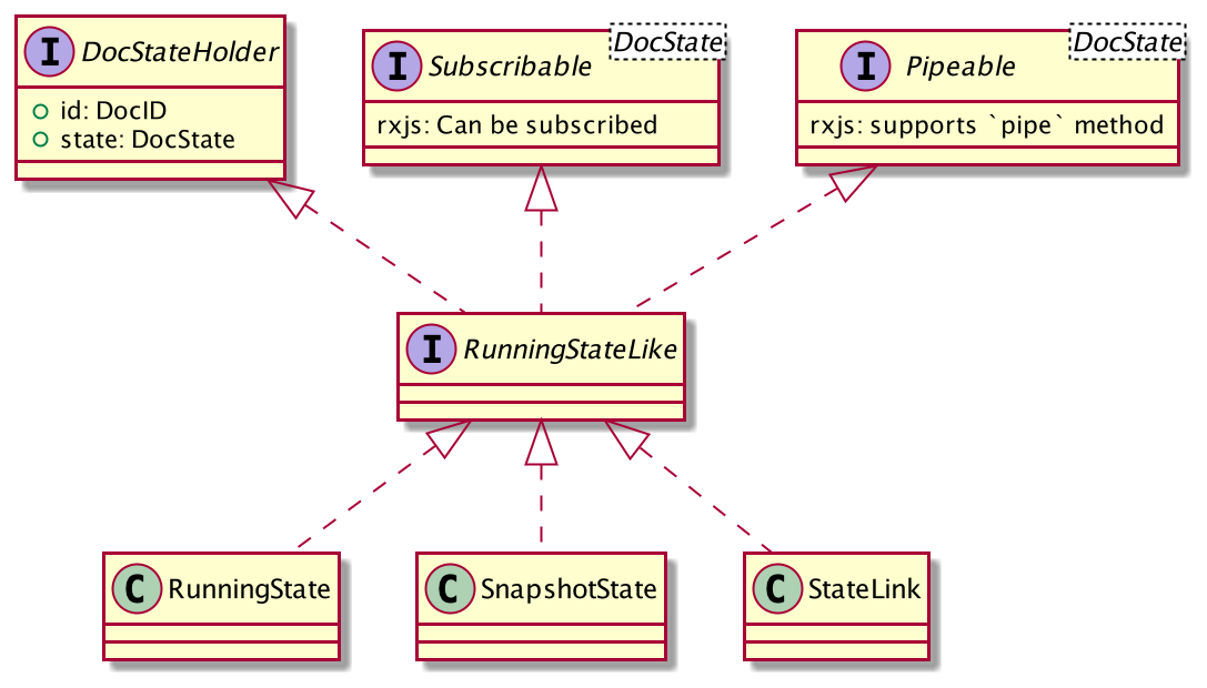 Running State Hierarchy